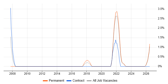 CAD job vacancy trend in Redhill