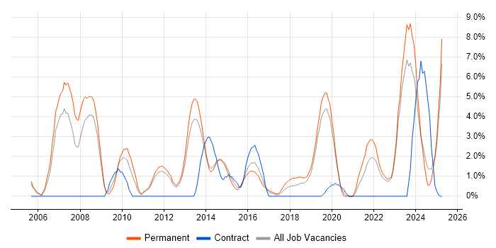 Job vacancy trend for CCNA in Redhill