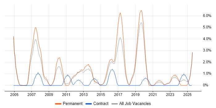 Job vacancy trend for CCNP in Redhill