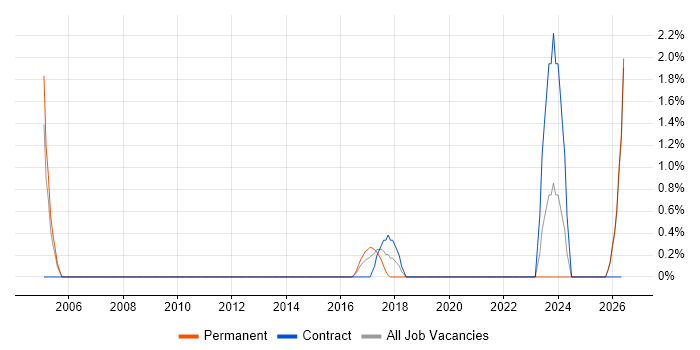 CCTV job vacancy trend in Redhill