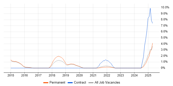 Job vacancy trend for CEH in Redhill