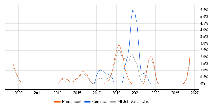 CentOS job vacancy trend in Redhill