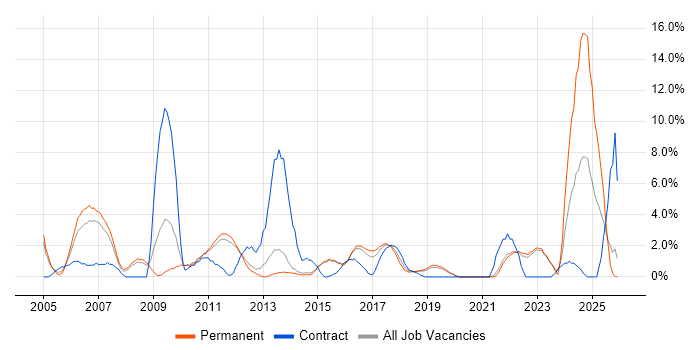 Change Control job vacancy trend in Redhill