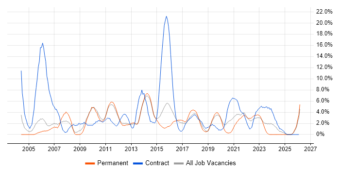 Change Management job vacancy trend in Redhill