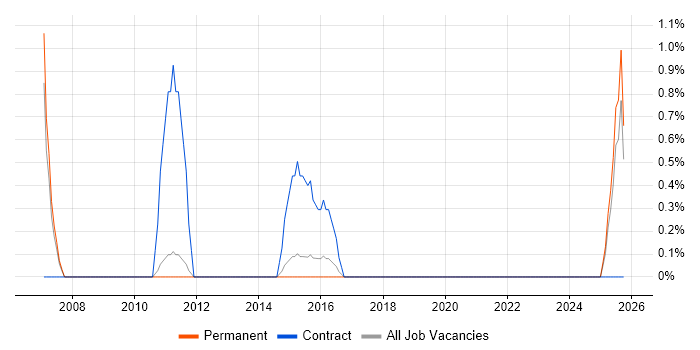 Change Project Manager job vacancy trend in Redhill