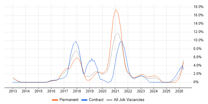 CI/CD job vacancy trend in Redhill