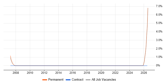 CIPD job vacancy trend in Redhill
