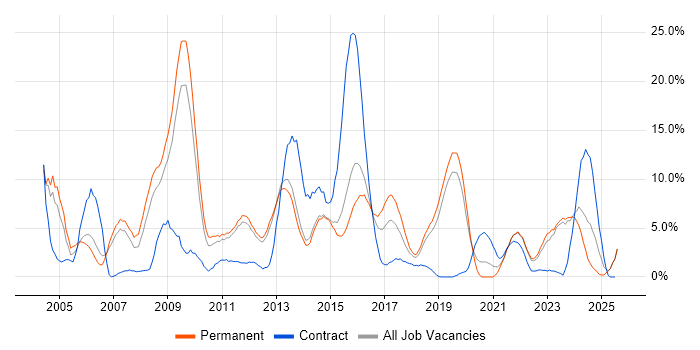 Job vacancy trend for Cisco in Redhill