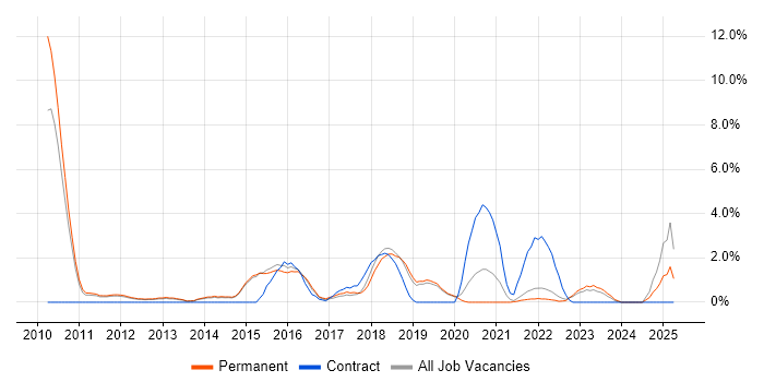 Job vacancy trend for CISM in Redhill