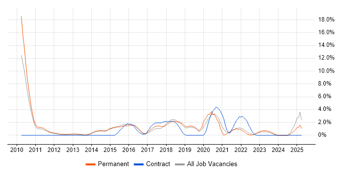 Job vacancy trend for CISSP in Redhill