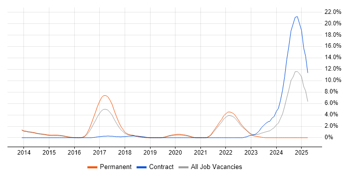 Job vacancy trend for Clean Code in Redhill Job vacancy trend for Clean Code in Redhill