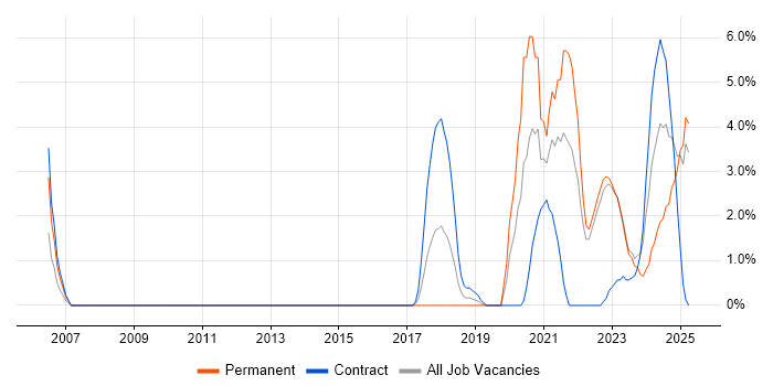 Job vacancy trend for Client Onboarding in Redhill