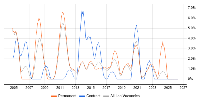 Client/Server job vacancy trend in Redhill