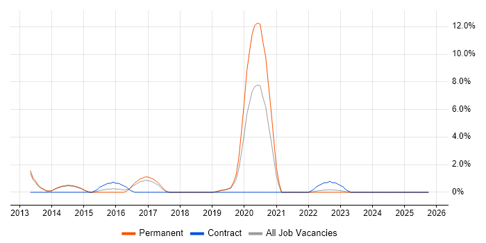 Cloud Computing job vacancy trend in Redhill