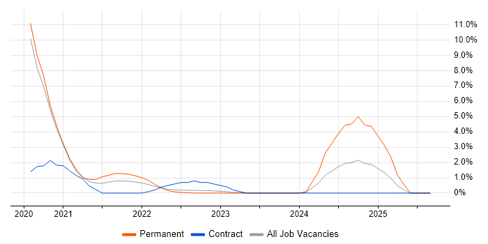 Job vacancy trend for Cloud Native in Redhill