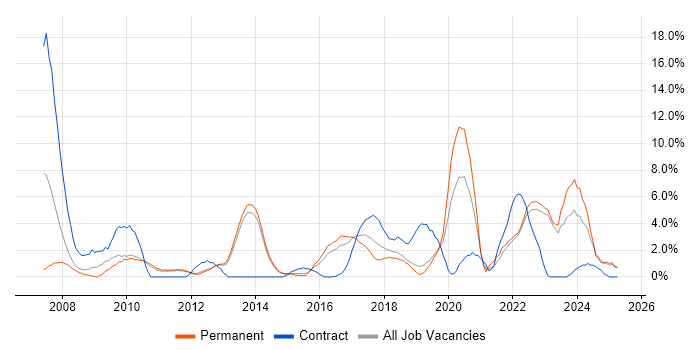 Job vacancy trend for Coaching in Redhill