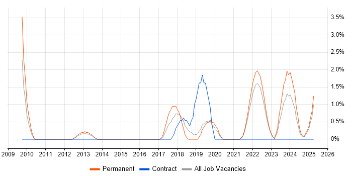 Job vacancy trend for COBIT in Redhill