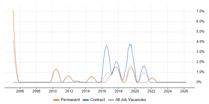 Code Quality job vacancy trend in Redhill