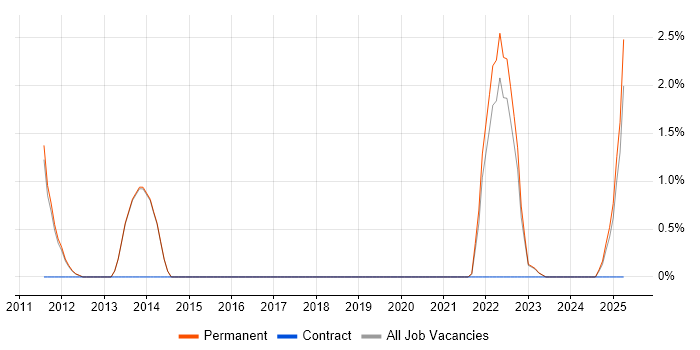 Job vacancy trend for Collaborative Culture in Redhill Job vacancy trend for Collaborative Culture in Redhill