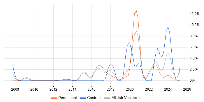 Job vacancy trend for Collaborative Working in Redhill Job vacancy trend for Collaborative Working in Redhill