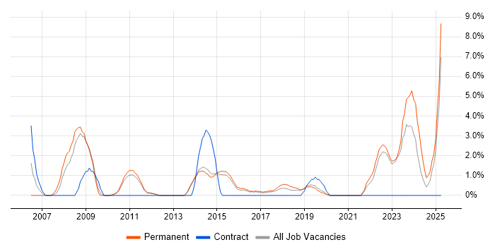 Job vacancy trend for Commercial Awareness in Redhill