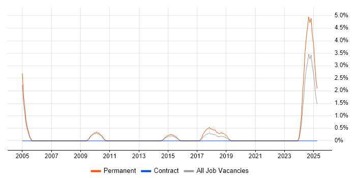 Job vacancy trend for Competitor Analysis in Redhill