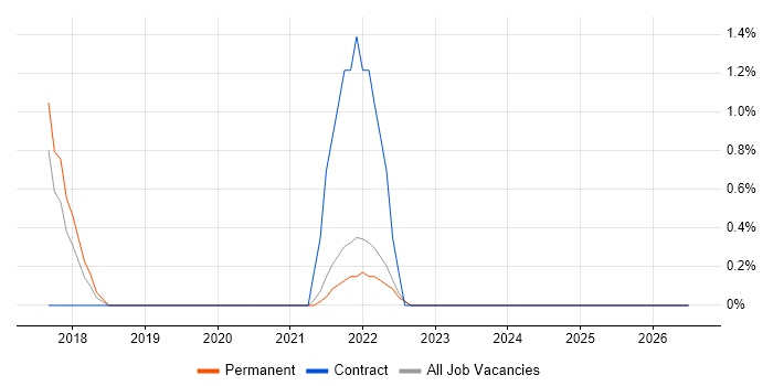 CompTIA Security+ job vacancy trend in Redhill