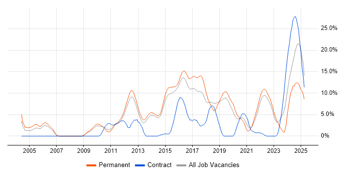 Job vacancy trend for Computer Science in Redhill Job vacancy trend for Computer Science in Redhill