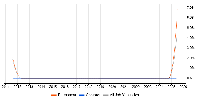 Job vacancy trend for Configuration Management Specialist in Redhill