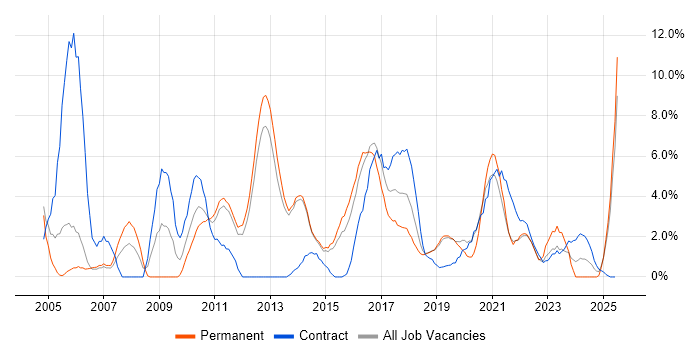 Job vacancy trend for Configuration Management in Redhill Job vacancy trend for Configuration Management in Redhill