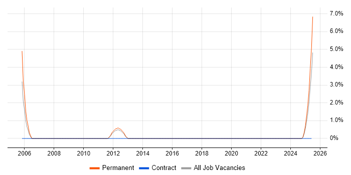 Job vacancy trend for Configuration Specialist in Redhill