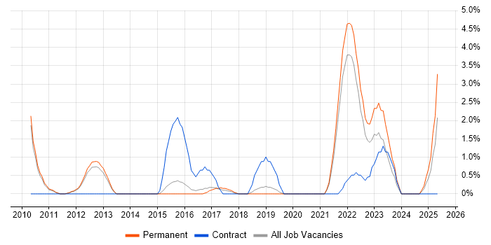 Job vacancy trend for Conflict Resolution in Redhill