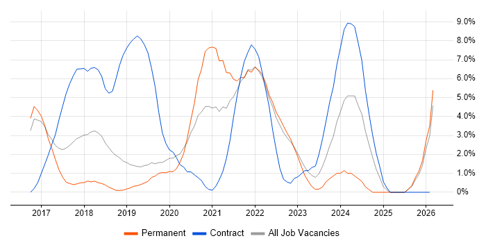 Confluence job vacancy trend in Redhill
