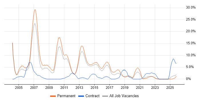 Consultant job vacancy trend in Redhill
