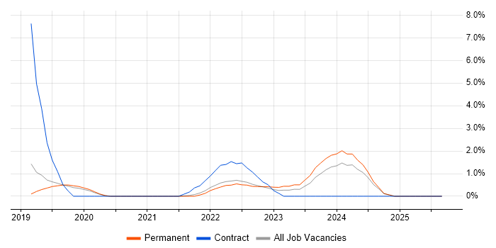 Job vacancy trend for Containerisation in Redhill