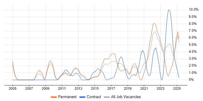 Job vacancy trend for Continuous Improvement in Redhill Job vacancy trend for Continuous Improvement in Redhill