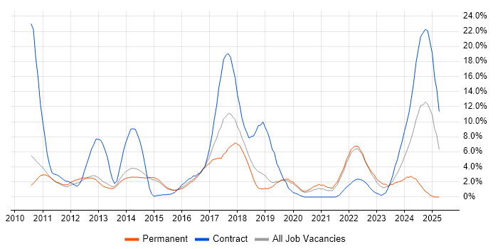 Job vacancy trend for Continuous Integration in Redhill Job vacancy trend for Continuous Integration in Redhill