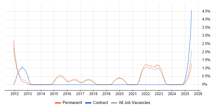 Job vacancy trend for Contract Management in Redhill