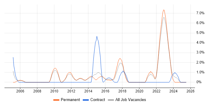 Job vacancy trend for Contract Negotiation in Redhill