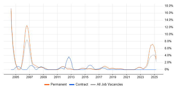 Job vacancy trend for Coordinator in Redhill Job vacancy trend for Coordinator in Redhill