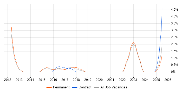 Job vacancy trend for Cost Control in Redhill