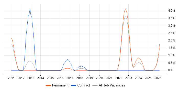 Cost Reduction job vacancy trend in Redhill