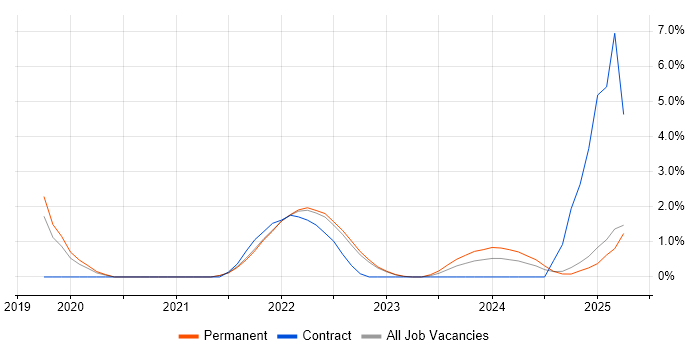 Job vacancy trend for CRISC in Redhill