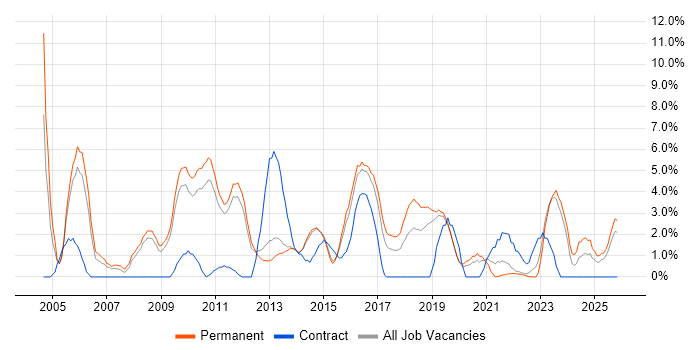 CRM job vacancy trend in Redhill