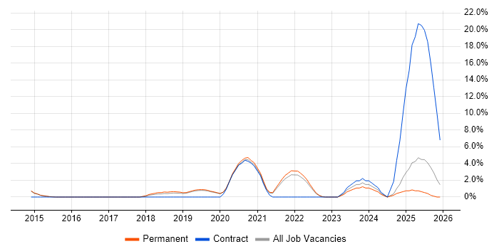 Cryptography job vacancy trend in Redhill