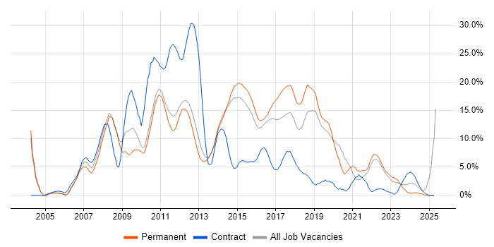 Job vacancy trend for C# in Redhill Job vacancy trend for C# in Redhill