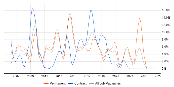 CSS job vacancy trend in Redhill