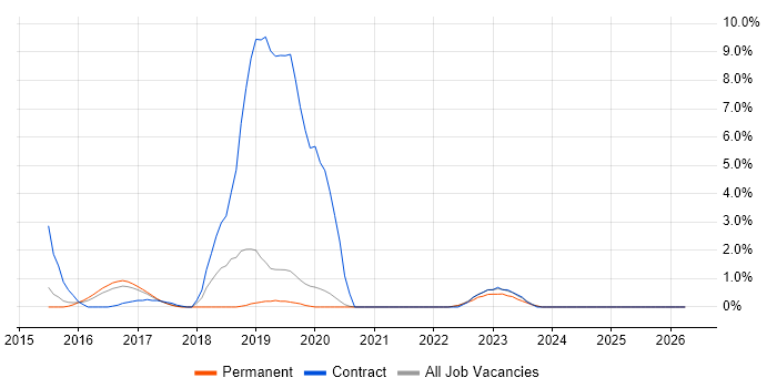 Cucumber job vacancy trend in Redhill