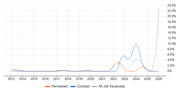 Customer Engagement job vacancy trend in Redhill