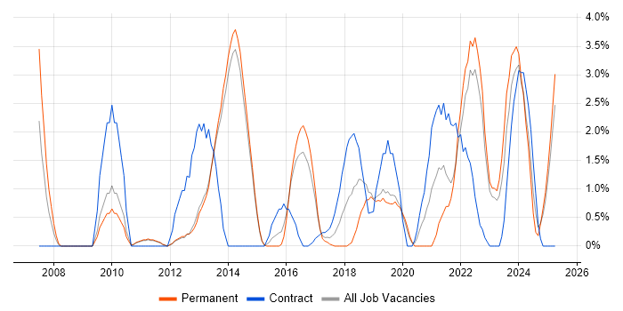 Job vacancy trend for Customer Experience in Redhill